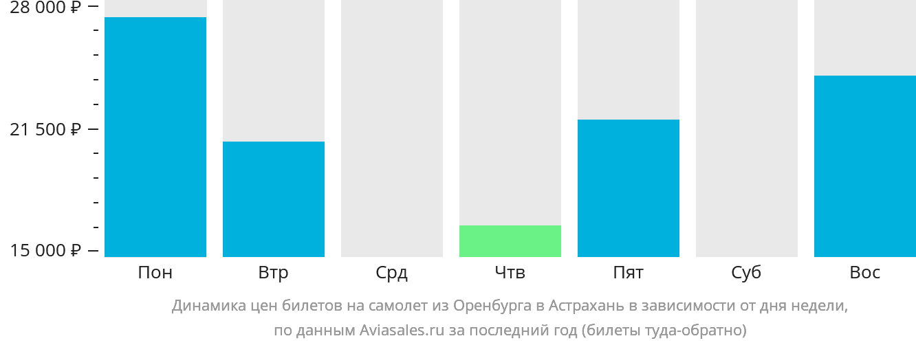 Динамика цен билетов на самолёт из Оренбурга в Астрахань в зависимости от дня недели