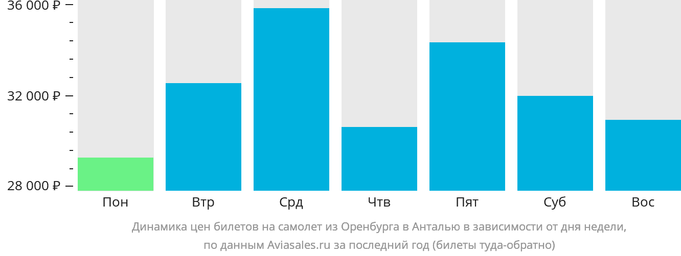 Динамика цен билетов на самолёт из Оренбурга в Анталью в зависимости от дня недели