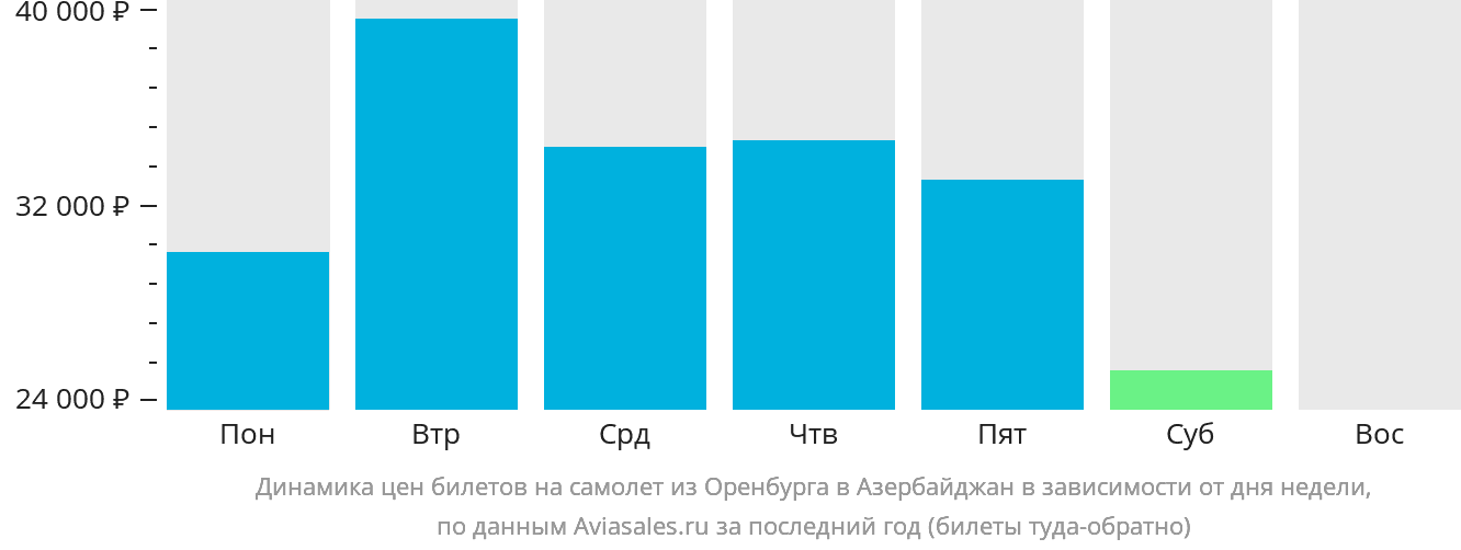Динамика цен билетов на самолёт из Оренбурга в Азербайджан в зависимости от дня недели