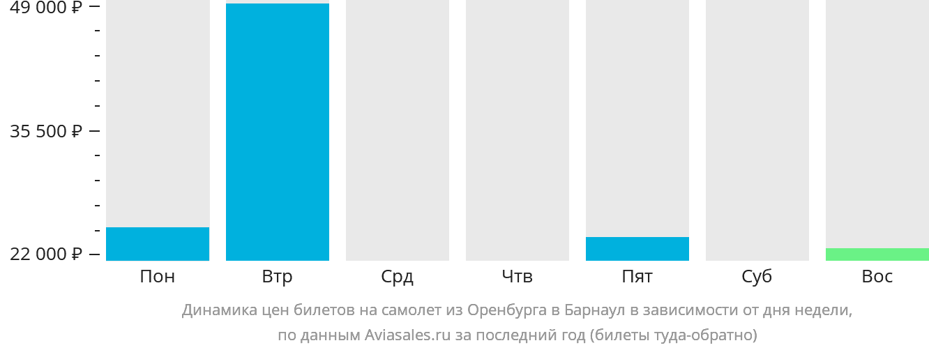 Динамика цен билетов на самолёт из Оренбурга в Барнаул в зависимости от дня недели