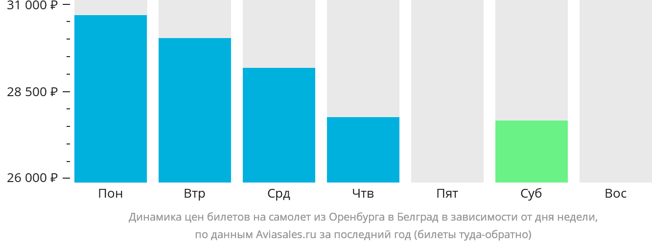 Динамика цен билетов на самолёт из Оренбурга в Белград в зависимости от дня недели