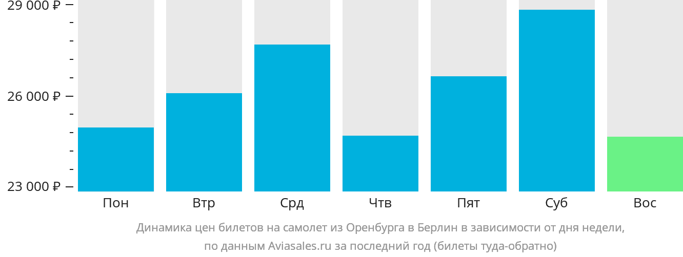 Динамика цен билетов на самолёт из Оренбурга в Берлин в зависимости от дня недели