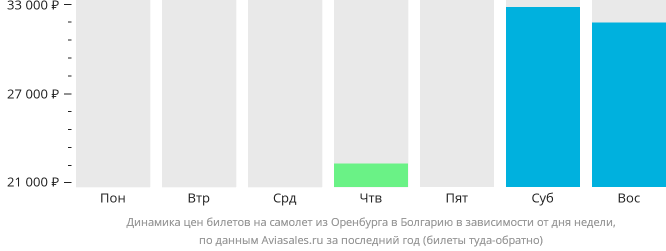 Динамика цен билетов на самолёт из Оренбурга в Болгарию в зависимости от дня недели