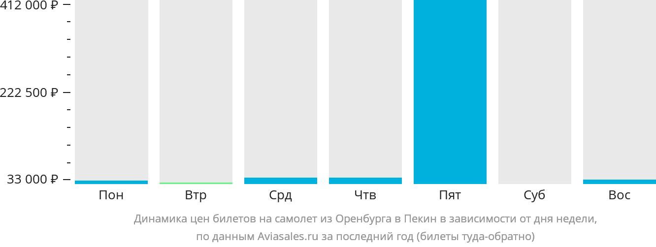 Динамика цен билетов на самолёт из Оренбурга в Пекин в зависимости от дня недели