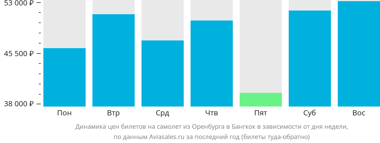 Динамика цен билетов на самолёт из Оренбурга в Бангкок в зависимости от дня недели