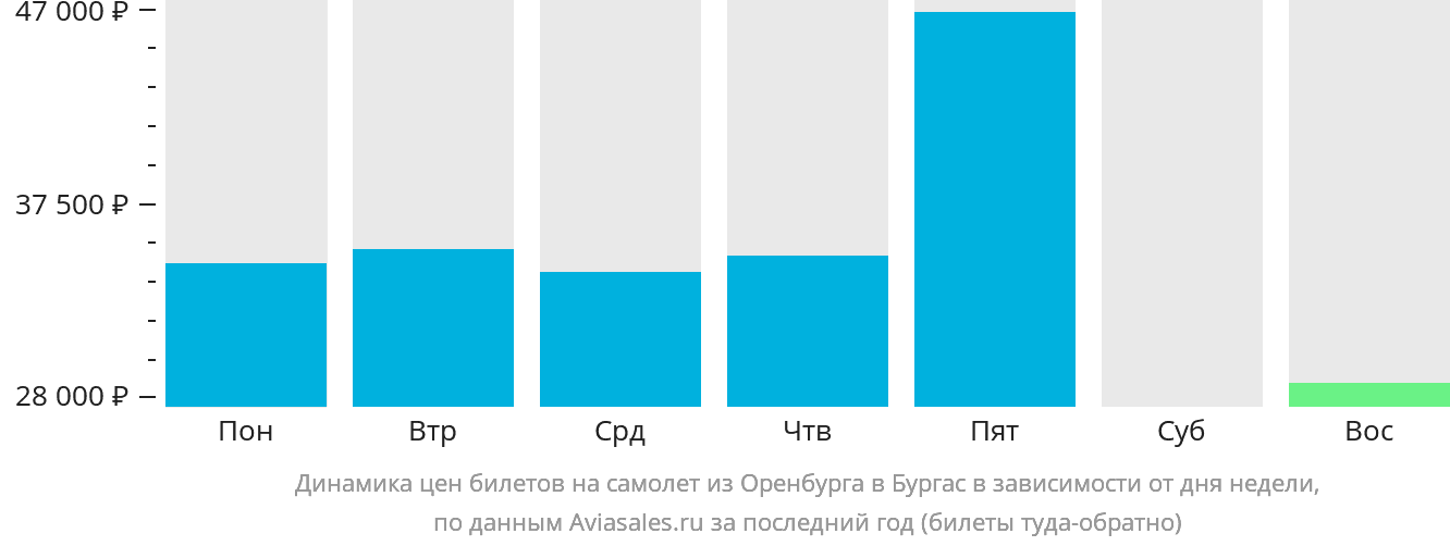 Динамика цен билетов на самолёт из Оренбурга в Бургас в зависимости от дня недели