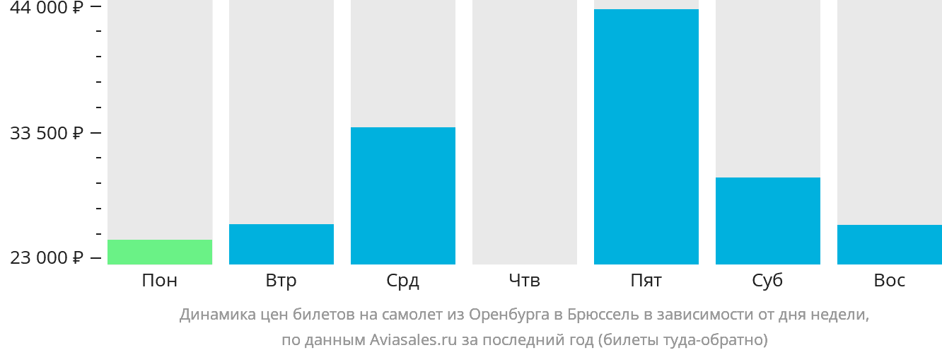 Динамика цен билетов на самолёт из Оренбурга в Брюссель в зависимости от дня недели