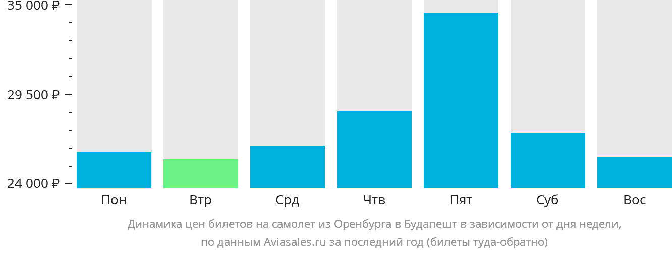 Динамика цен билетов на самолёт из Оренбурга в Будапешт в зависимости от дня недели
