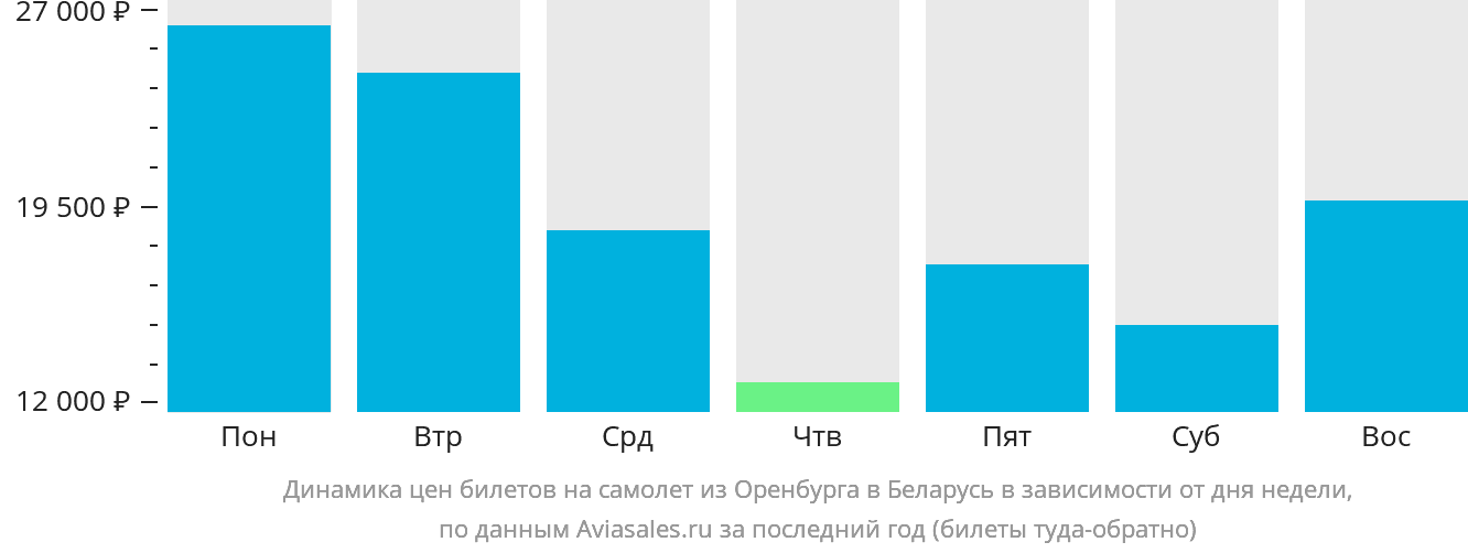 Динамика цен билетов на самолёт из Оренбурга в Беларусь в зависимости от дня недели