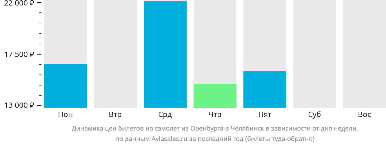 Динамика цен билетов на самолёт из Оренбурга в Челябинск в зависимости от дня недели