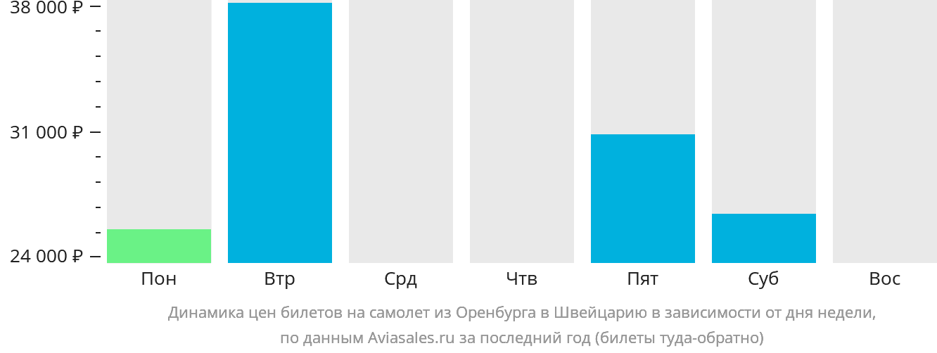 Динамика цен билетов на самолёт из Оренбурга в Швейцарию в зависимости от дня недели