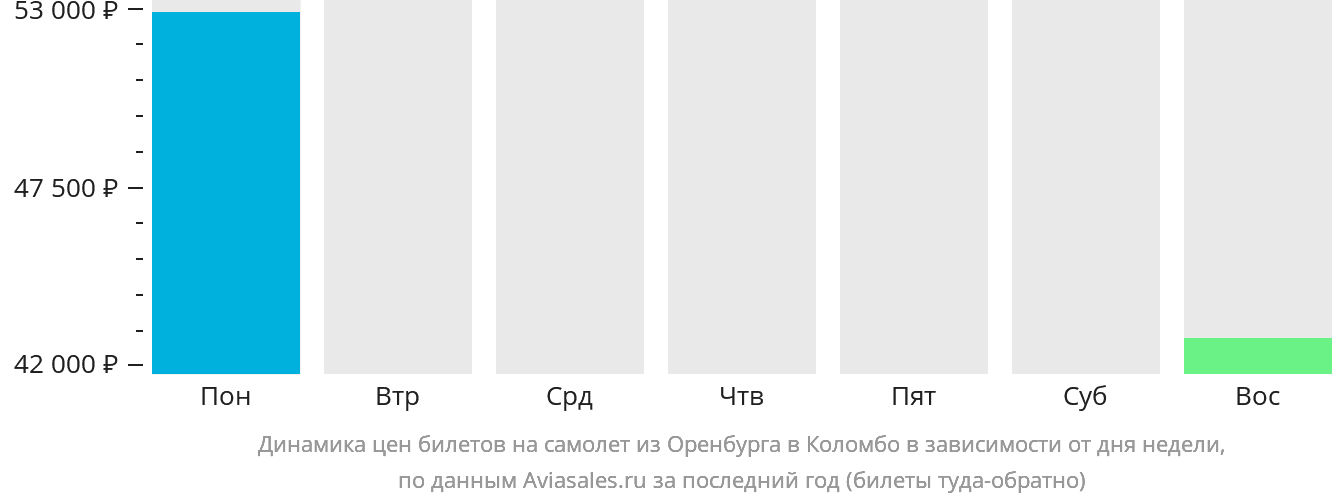 Динамика цен билетов на самолёт из Оренбурга в Коломбо в зависимости от дня недели
