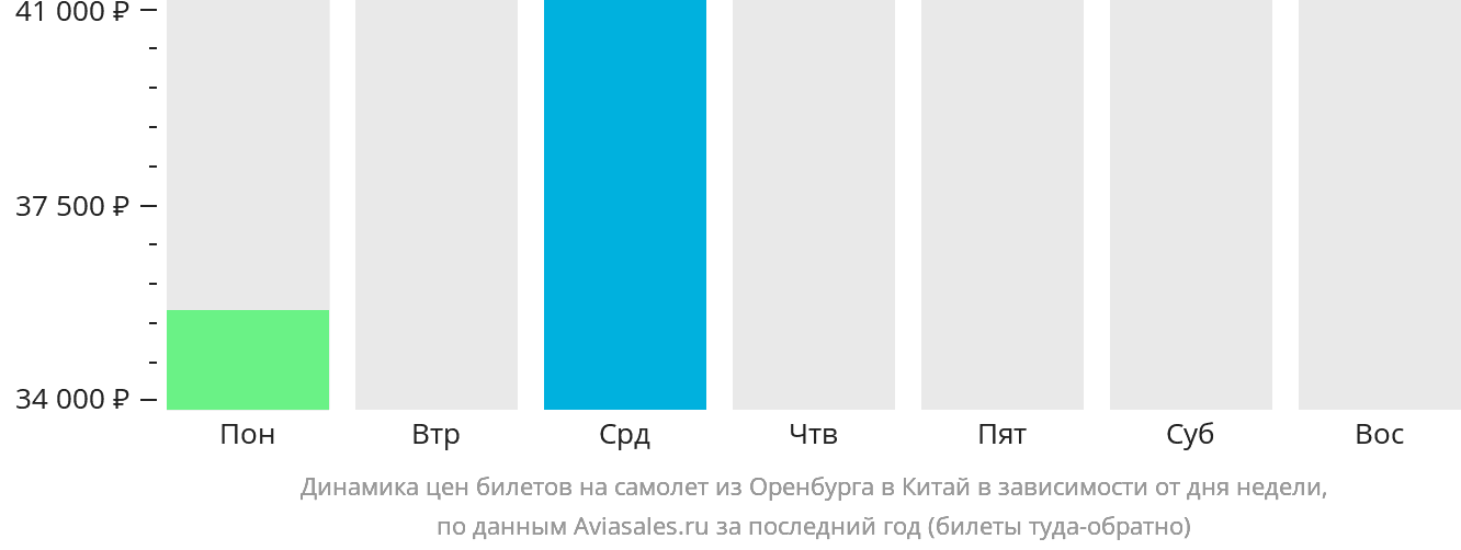 Динамика цен билетов на самолёт из Оренбурга в Китай в зависимости от дня недели