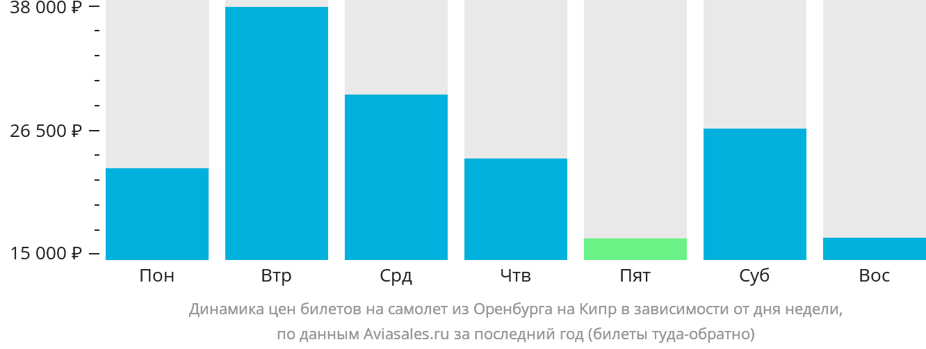 Динамика цен билетов на самолёт из Оренбурга на Кипр в зависимости от дня недели