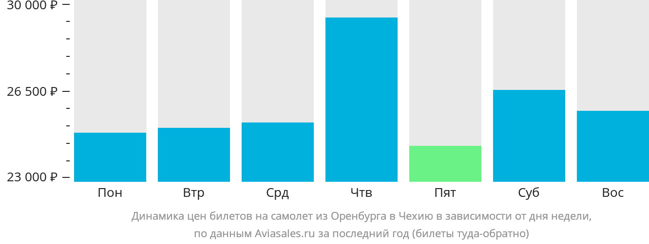 Динамика цен билетов на самолёт из Оренбурга в Чехию в зависимости от дня недели