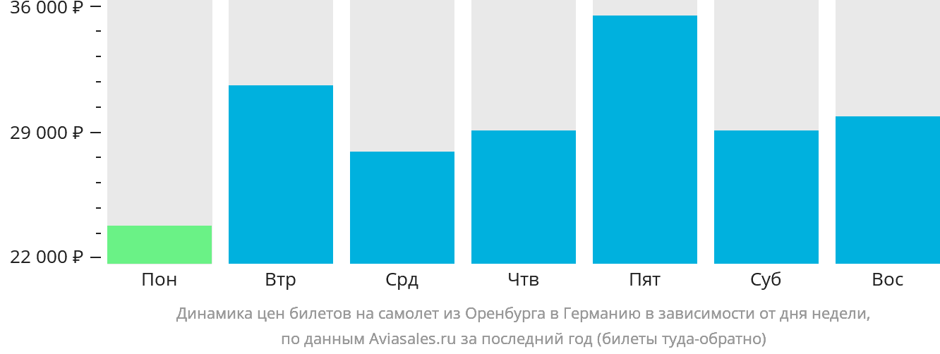 Динамика цен билетов на самолёт из Оренбурга в Германию в зависимости от дня недели
