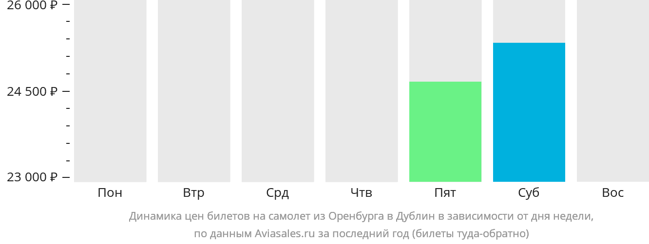 Динамика цен билетов на самолёт из Оренбурга в Дублин в зависимости от дня недели