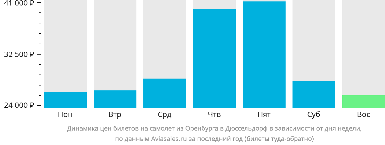 Динамика цен билетов на самолёт из Оренбурга в Дюссельдорф в зависимости от дня недели