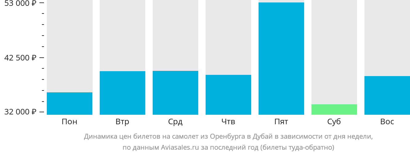 Динамика цен билетов на самолёт из Оренбурга в Дубай в зависимости от дня недели