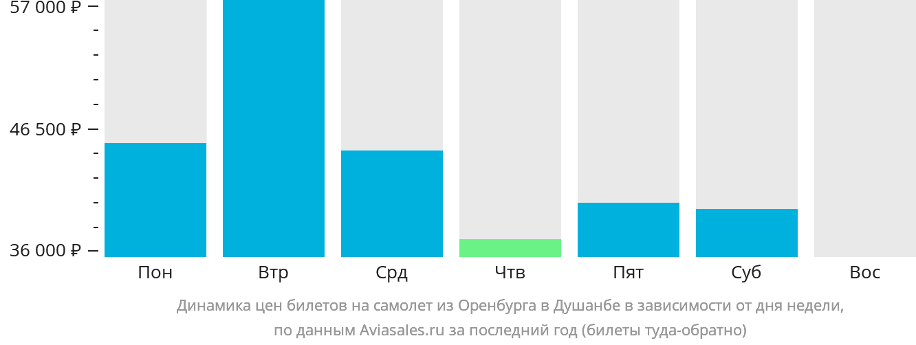 Динамика цен билетов на самолёт из Оренбурга в Душанбе в зависимости от дня недели