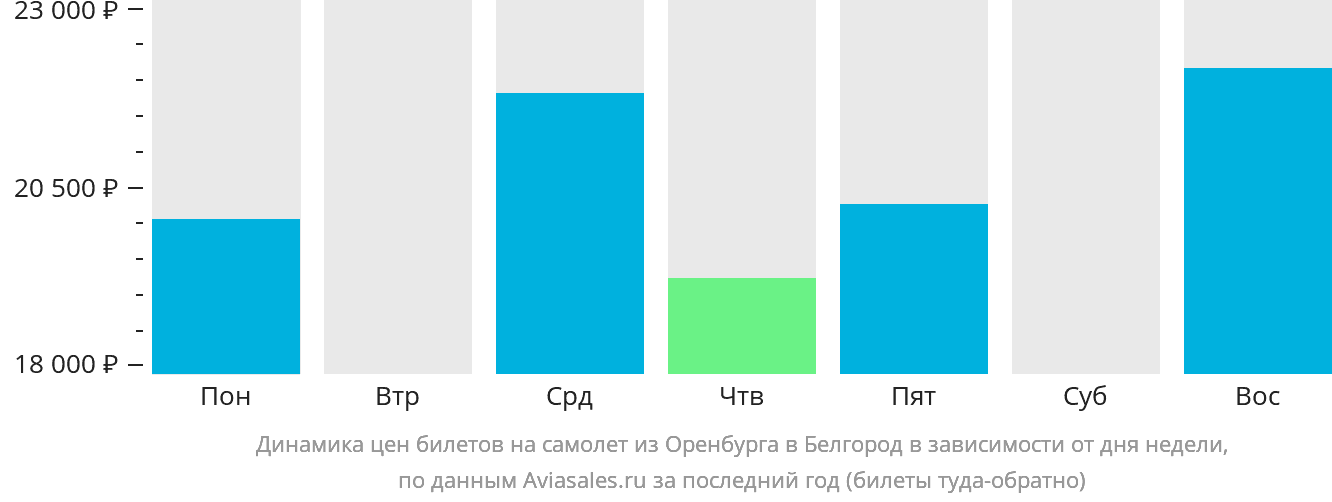 Динамика цен билетов на самолёт из Оренбурга в Белгород в зависимости от дня недели