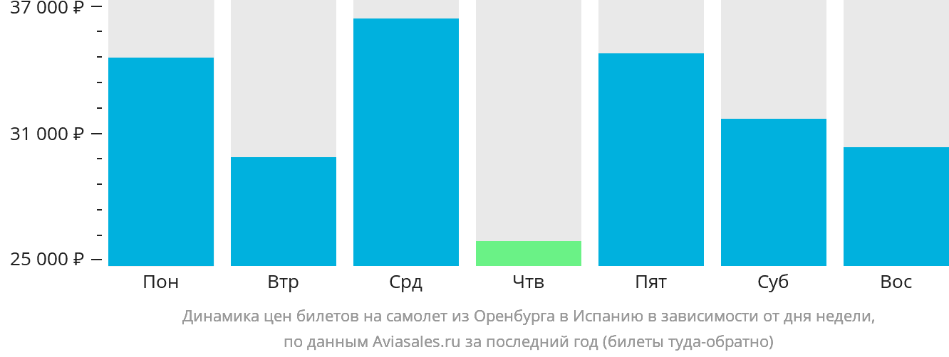 Динамика цен билетов на самолёт из Оренбурга в Испанию в зависимости от дня недели