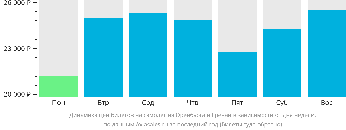 Динамика цен билетов на самолёт из Оренбурга в Ереван в зависимости от дня недели