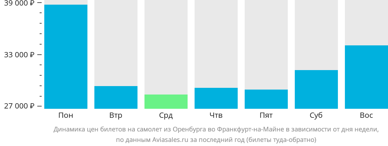 Динамика цен билетов на самолёт из Оренбурга во Франкфурт-на-Майне в зависимости от дня недели