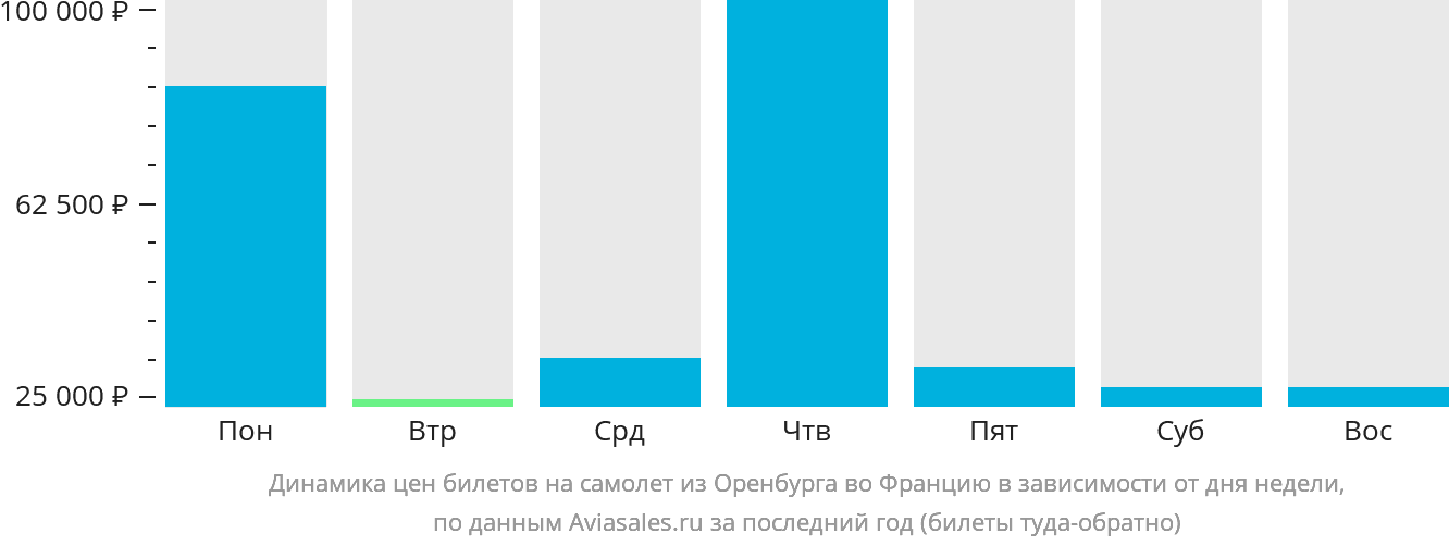 Динамика цен билетов на самолёт из Оренбурга во Францию в зависимости от дня недели