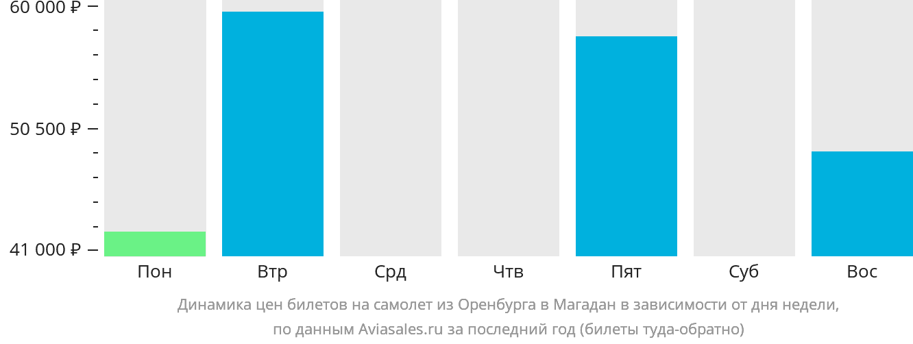 Динамика цен билетов на самолёт из Оренбурга в Магадан в зависимости от дня недели