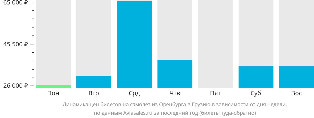 Динамика цен билетов на самолёт из Оренбурга в Грузию в зависимости от дня недели