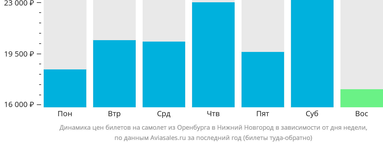 Динамика цен билетов на самолёт из Оренбурга в Нижний Новгород в зависимости от дня недели