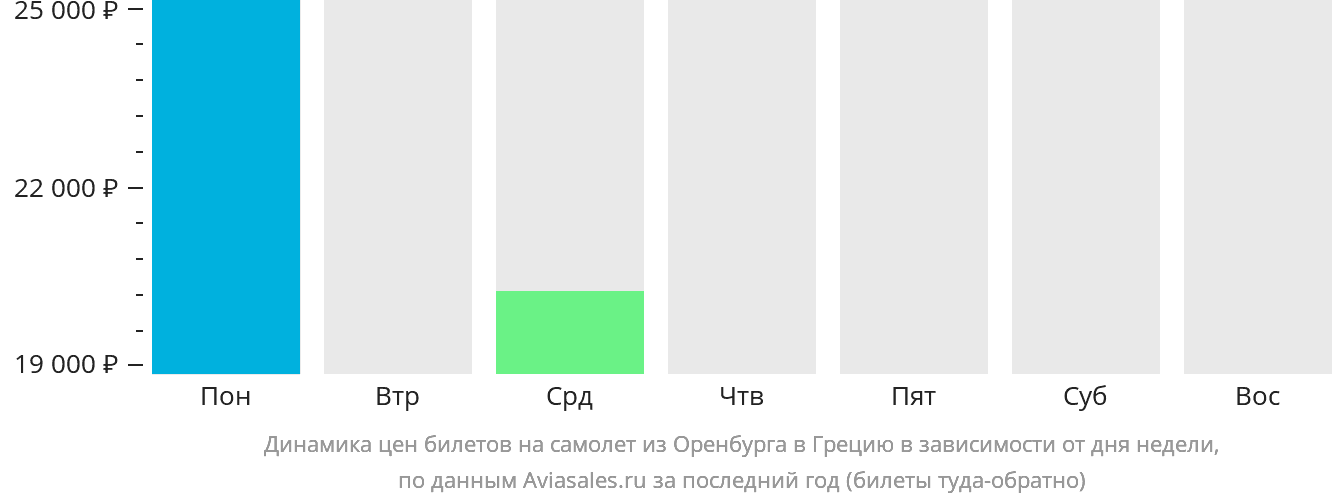 Динамика цен билетов на самолёт из Оренбурга в Грецию в зависимости от дня недели