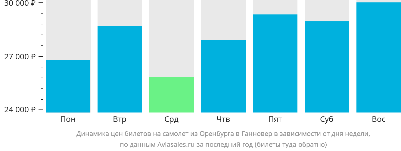 Динамика цен билетов на самолёт из Оренбурга в Ганновер в зависимости от дня недели