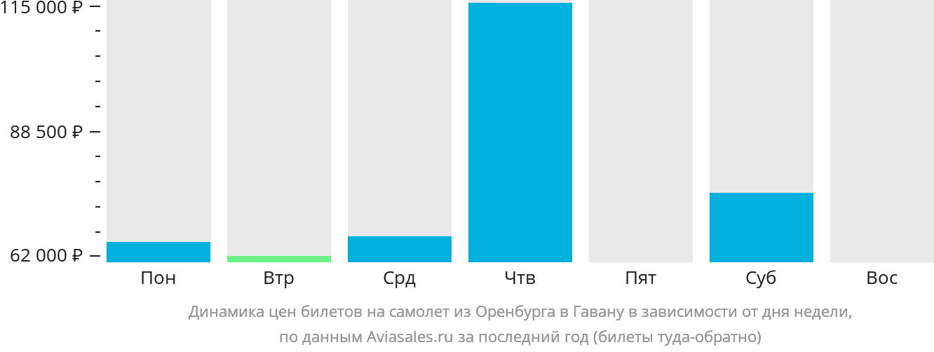 Динамика цен билетов на самолёт из Оренбурга в Гавану в зависимости от дня недели