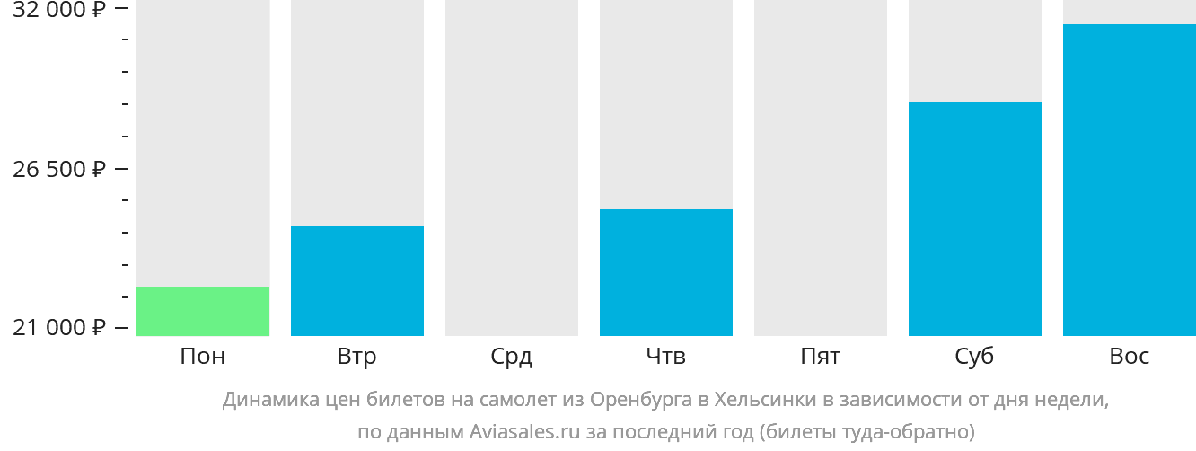Динамика цен билетов на самолёт из Оренбурга в Хельсинки в зависимости от дня недели