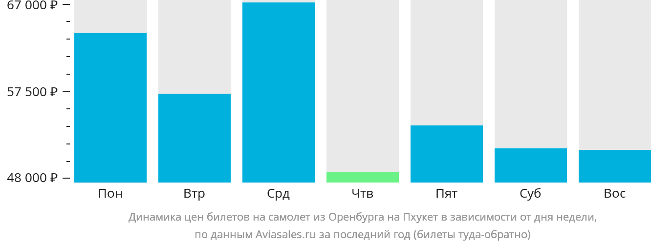 Динамика цен билетов на самолёт из Оренбурга на Пхукет в зависимости от дня недели