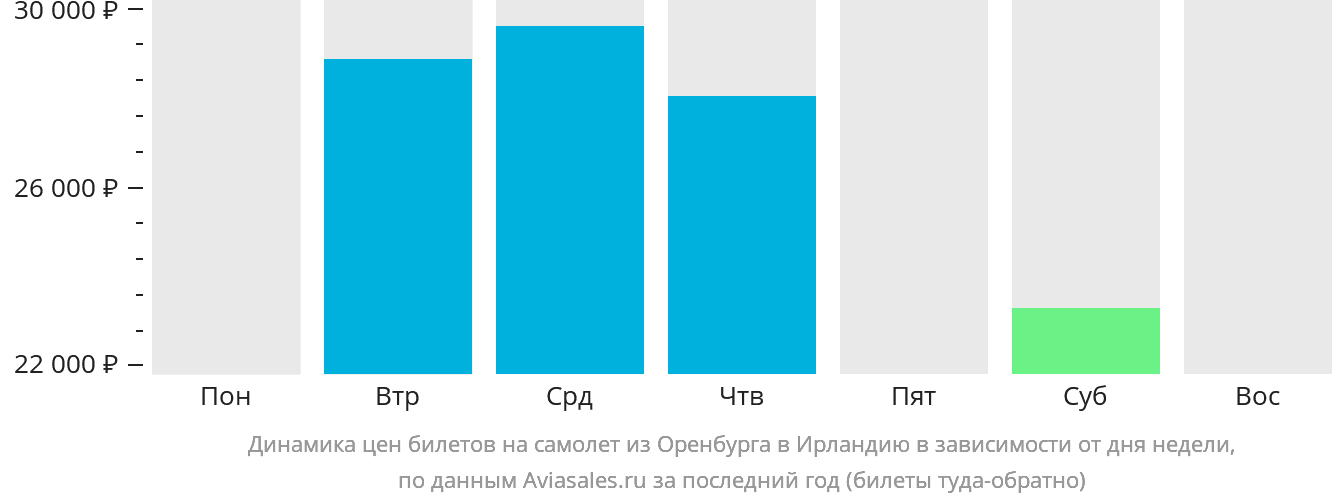 Динамика цен билетов на самолёт из Оренбурга в Ирландию в зависимости от дня недели