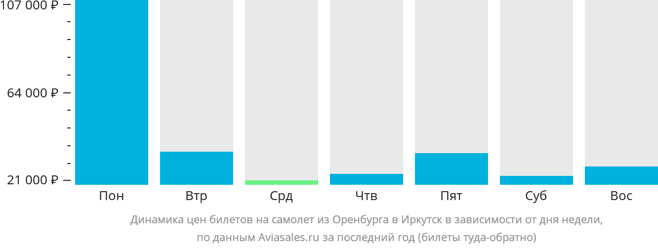 Динамика цен билетов на самолёт из Оренбурга в Иркутск в зависимости от дня недели
