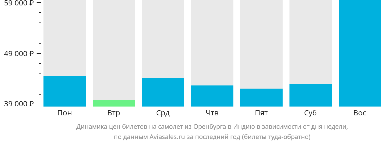 Динамика цен билетов на самолёт из Оренбурга в Индию в зависимости от дня недели
