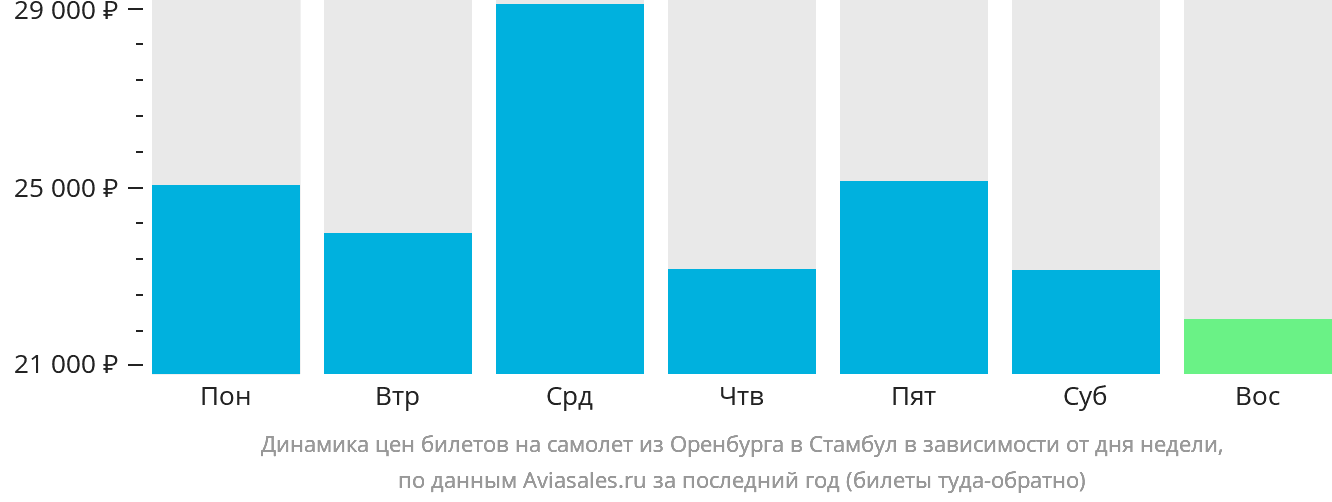 Динамика цен билетов на самолёт из Оренбурга в Стамбул в зависимости от дня недели