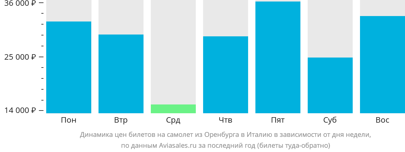 Динамика цен билетов на самолёт из Оренбурга в Италию в зависимости от дня недели