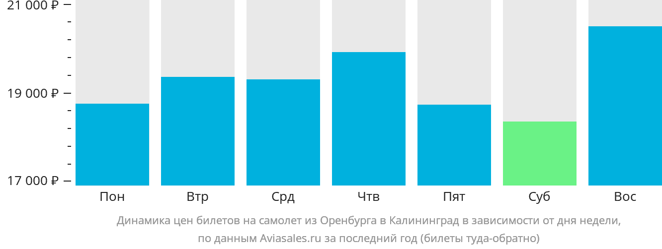 Динамика цен билетов на самолёт из Оренбурга в Калининград в зависимости от дня недели
