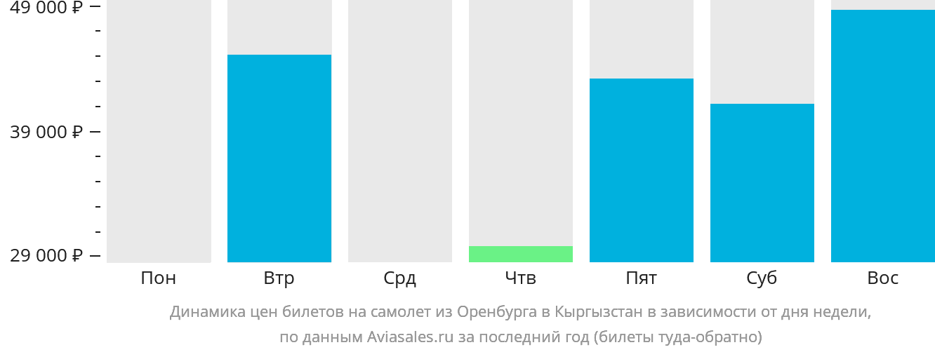 Динамика цен билетов на самолёт из Оренбурга в Кыргызстан в зависимости от дня недели