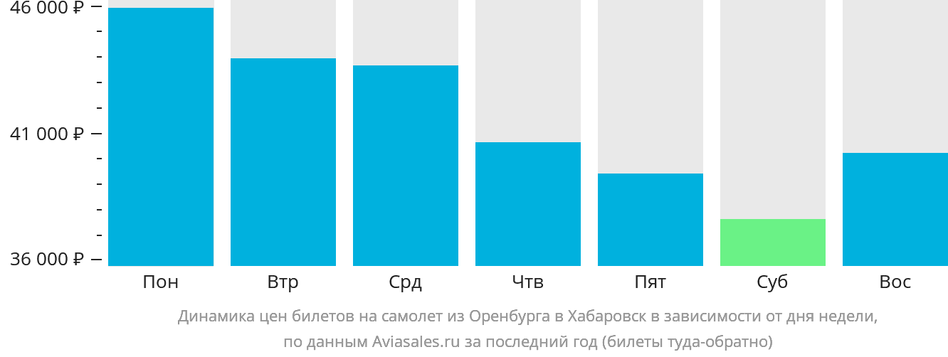 Динамика цен билетов на самолёт из Оренбурга в Хабаровск в зависимости от дня недели