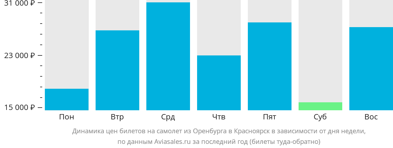 Динамика цен билетов на самолёт из Оренбурга в Красноярск в зависимости от дня недели