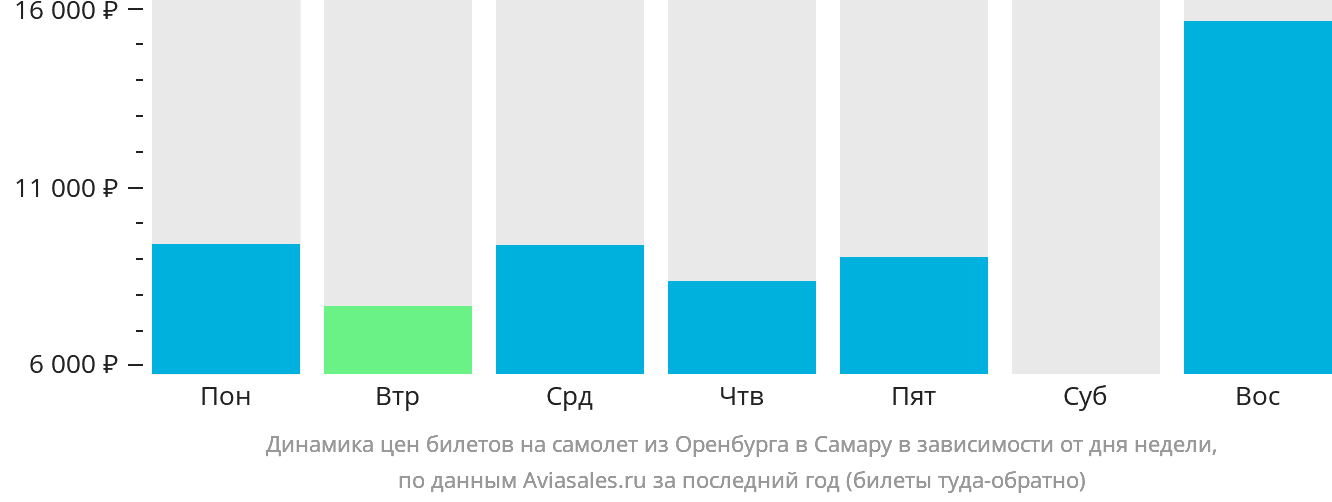 Динамика цен билетов на самолёт из Оренбурга в Самару в зависимости от дня недели