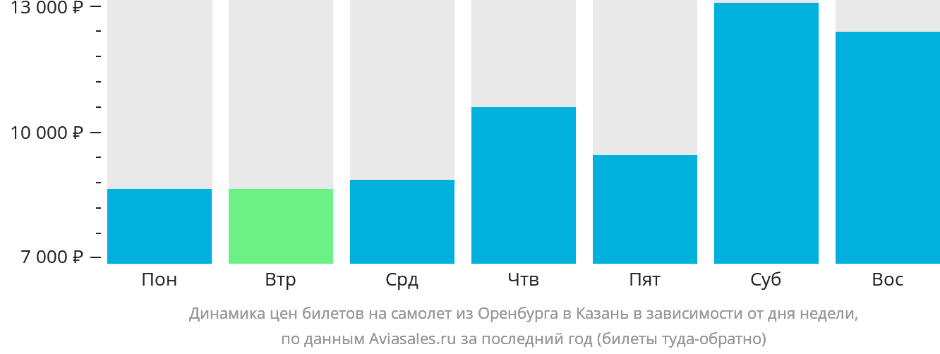 Динамика цен билетов на самолёт из Оренбурга в Казань в зависимости от дня недели