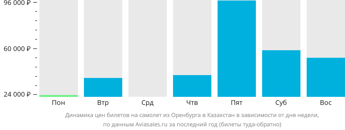 Динамика цен билетов на самолёт из Оренбурга в Казахстан в зависимости от дня недели