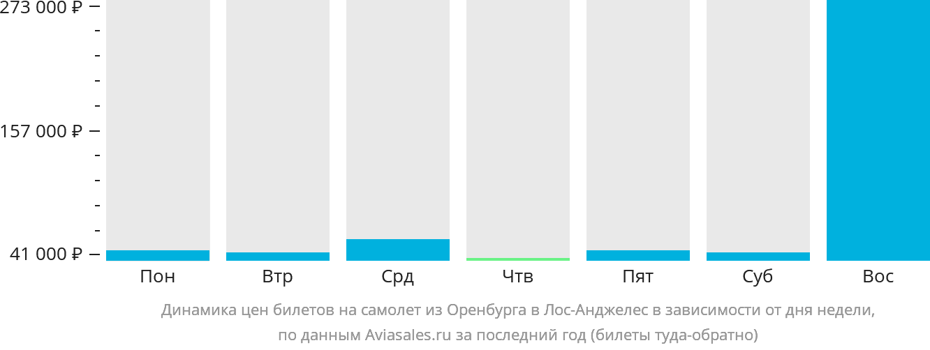 Динамика цен билетов на самолёт из Оренбурга в Лос-Анджелес в зависимости от дня недели